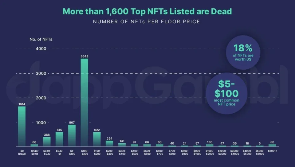 dead nft analysis